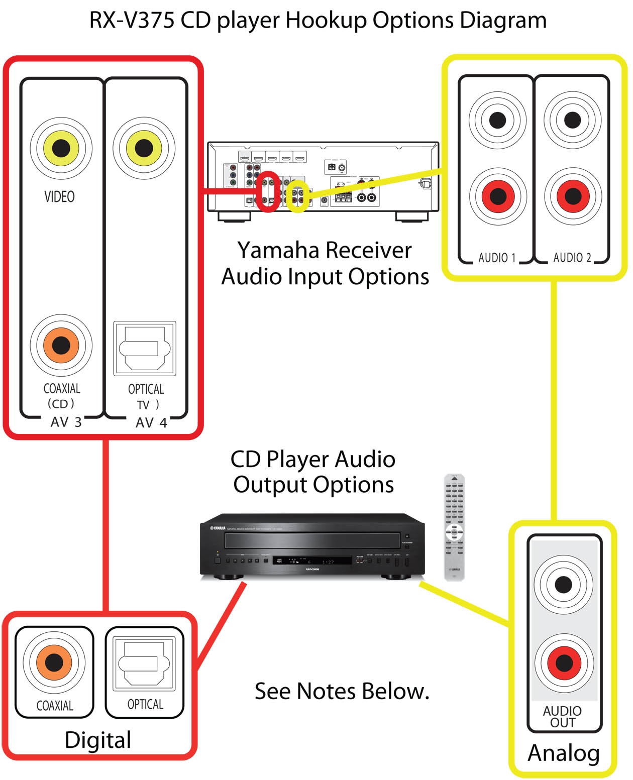 RX-V375 CD Player Hookup - Yamaha - United States